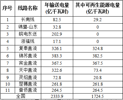 国家能源局对2016全国风电、光伏等可再生能源电力发展监测评价通报