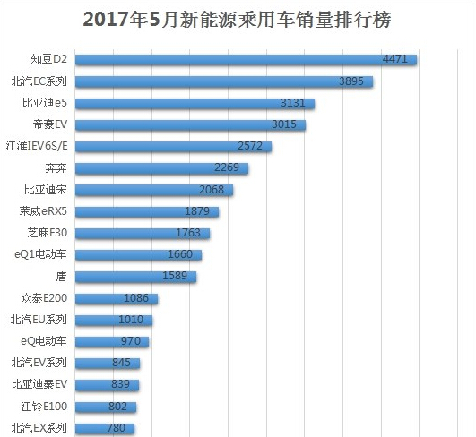 2017年5月sunbet源乘用车销量排行 插电混动跌出前五