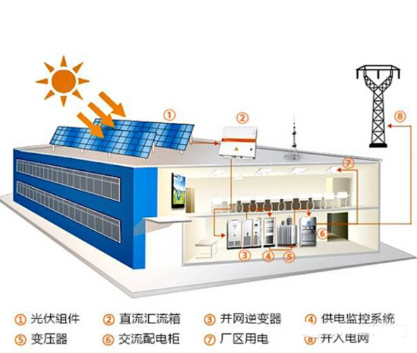 逆天了!看看分布式光伏的这些应用形式，你知道几个?